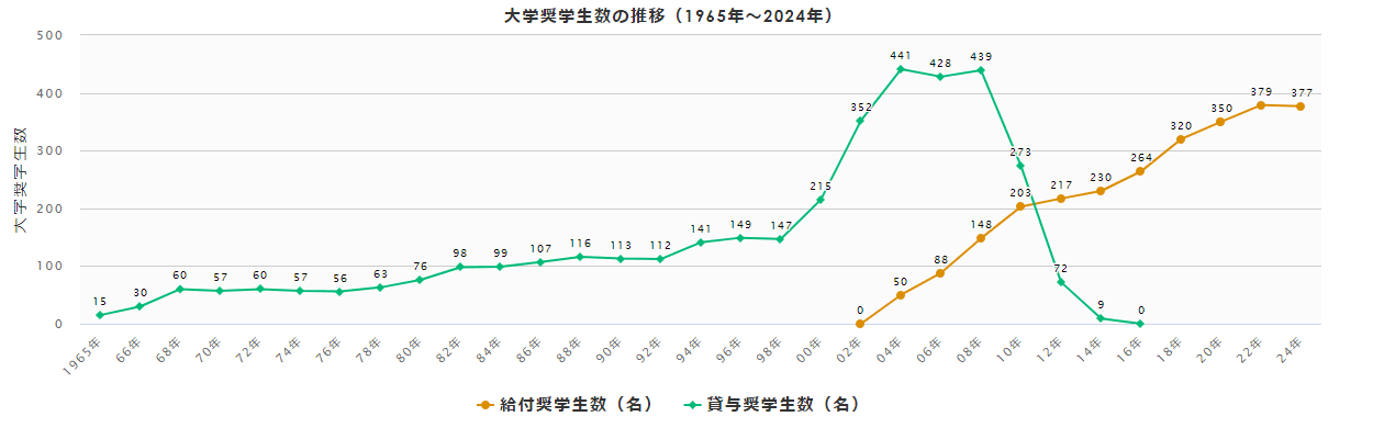 大学奨学生数の推移（1965～2018）