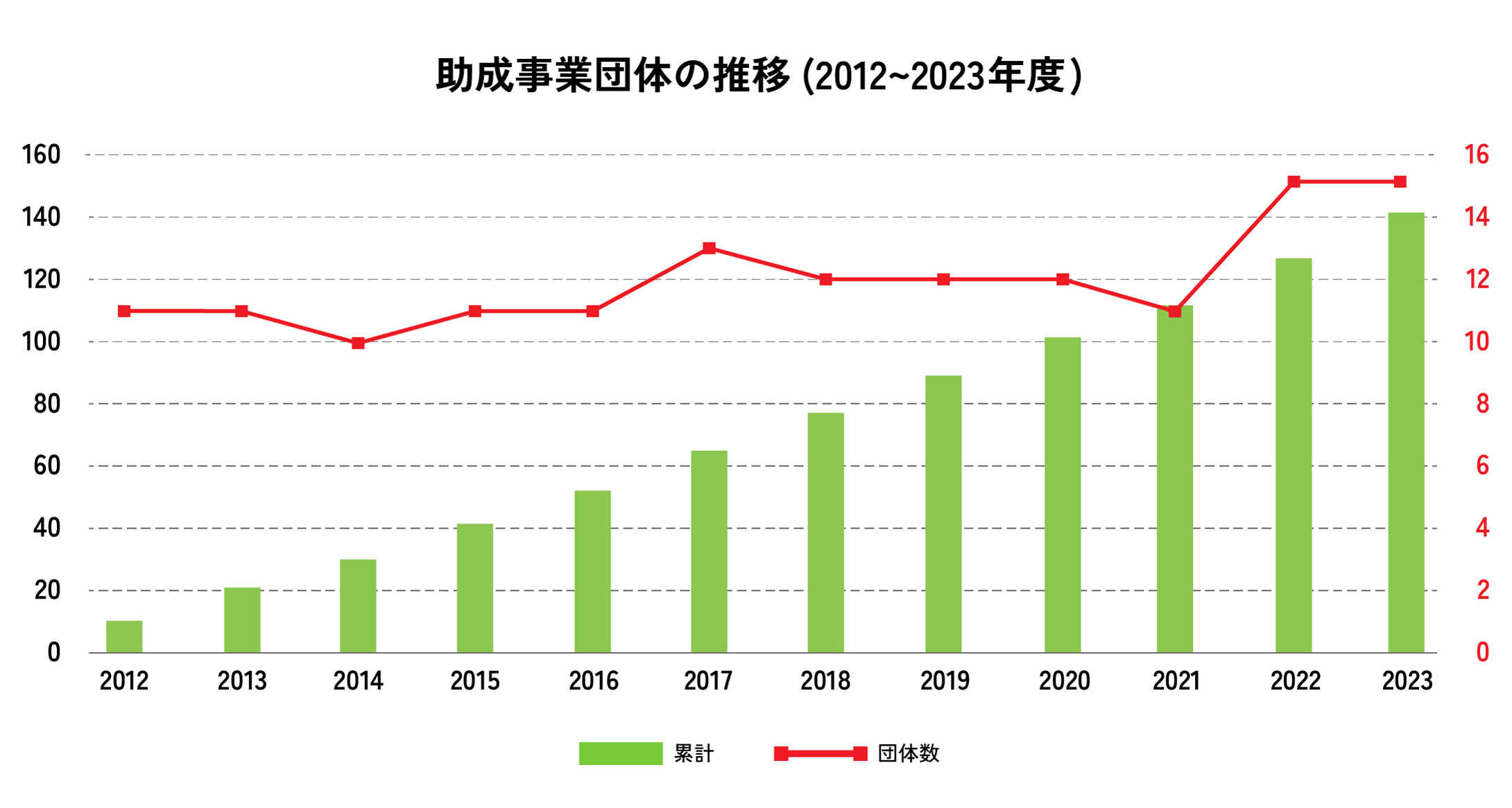助成事業団体の推移(2012年～2023年)