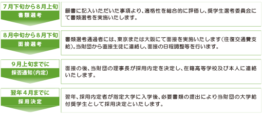 選考の流れについて